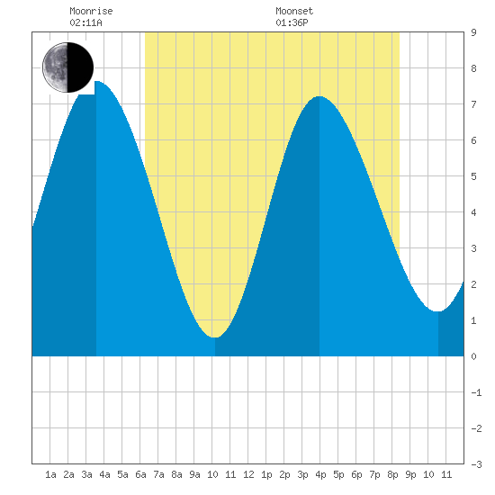 Dallas Bluff tide chart for Wednesday, June 2, 2021