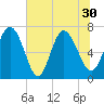 Dallas Bluff tide chart for Wednesday, June 30, 2021