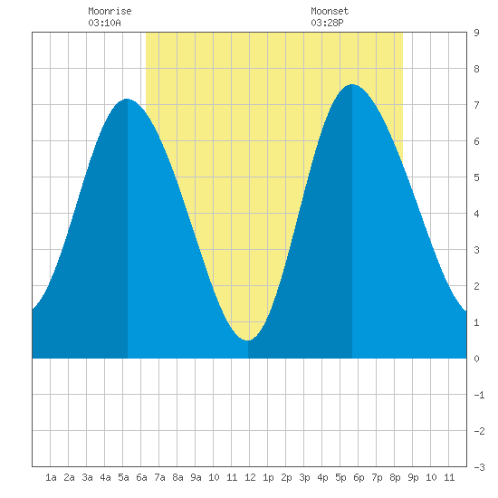 Dallas Bluff tide chart for Friday, June 4, 2021