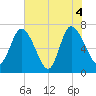 Dallas Bluff tide chart for Friday, June 4, 2021