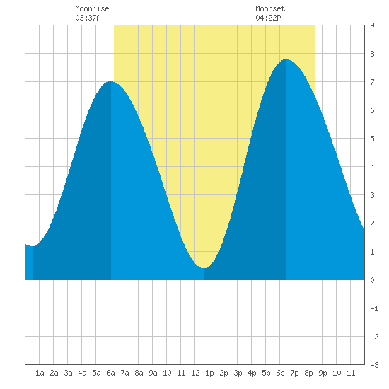 Dallas Bluff tide chart for Saturday, June 5, 2021