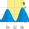 Dallas Bluff tide chart for Saturday, June 5, 2021