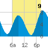 Dallas Bluff tide chart for Wednesday, June 9, 2021