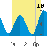 Dallas Bluff tide chart for Saturday, July 10, 2021