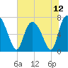 Dallas Bluff tide chart for Monday, July 12, 2021