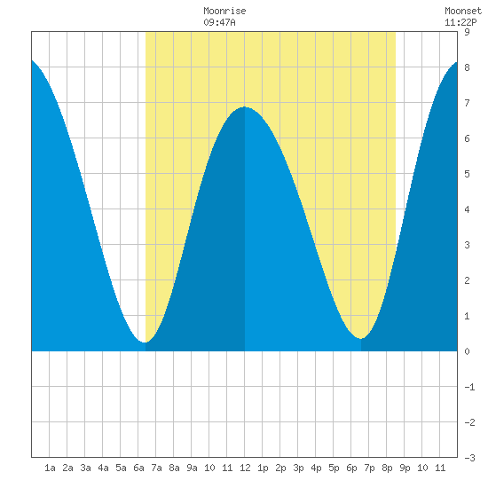 Dallas Bluff tide chart for Tuesday, July 13, 2021