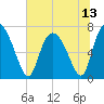 Dallas Bluff tide chart for Tuesday, July 13, 2021