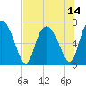 Dallas Bluff tide chart for Wednesday, July 14, 2021
