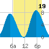 Dallas Bluff tide chart for Monday, July 19, 2021