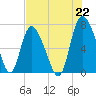 Dallas Bluff tide chart for Thursday, July 22, 2021