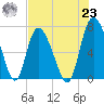 Dallas Bluff tide chart for Friday, July 23, 2021