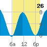 Dallas Bluff tide chart for Monday, July 26, 2021