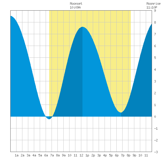 Dallas Bluff tide chart for Tuesday, July 27, 2021