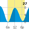 Dallas Bluff tide chart for Tuesday, July 27, 2021