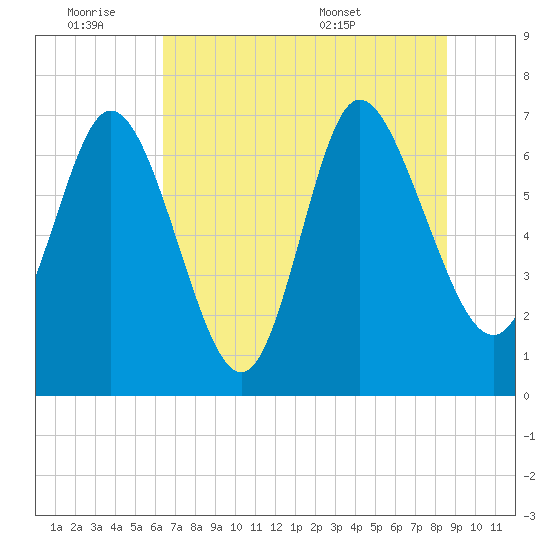 Dallas Bluff tide chart for Friday, July 2, 2021
