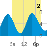 Dallas Bluff tide chart for Friday, July 2, 2021
