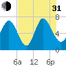 Dallas Bluff tide chart for Saturday, July 31, 2021