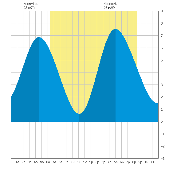 Dallas Bluff tide chart for Saturday, July 3, 2021