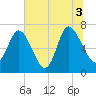 Dallas Bluff tide chart for Saturday, July 3, 2021