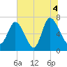 Dallas Bluff tide chart for Sunday, July 4, 2021