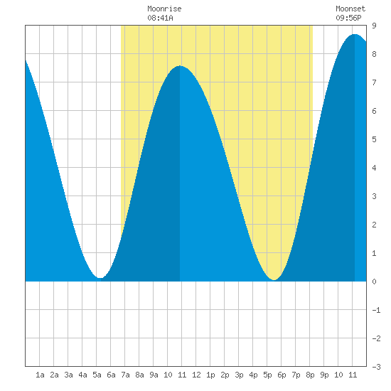 Dallas Bluff tide chart for Tuesday, August 10, 2021