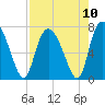 Dallas Bluff tide chart for Tuesday, August 10, 2021