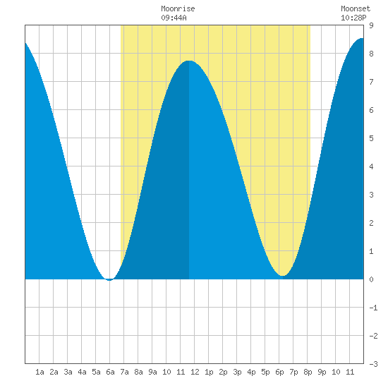 Dallas Bluff tide chart for Wednesday, August 11, 2021