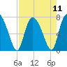 Dallas Bluff tide chart for Wednesday, August 11, 2021