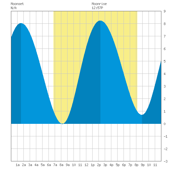 Dallas Bluff tide chart for Saturday, August 14, 2021