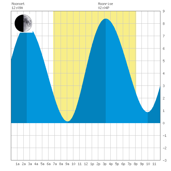 Dallas Bluff tide chart for Sunday, August 15, 2021