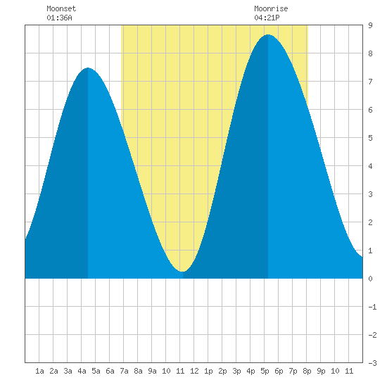 Dallas Bluff tide chart for Tuesday, August 17, 2021