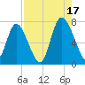 Dallas Bluff tide chart for Tuesday, August 17, 2021