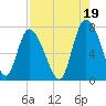 Dallas Bluff tide chart for Thursday, August 19, 2021