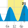 Dallas Bluff tide chart for Saturday, August 21, 2021