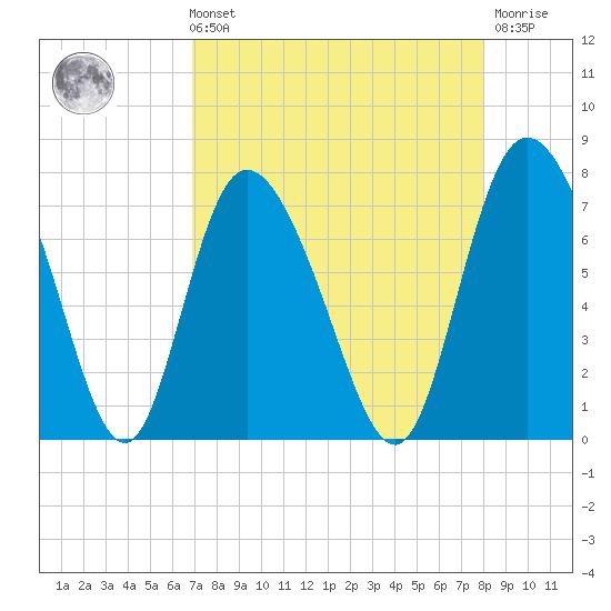 Dallas Bluff tide chart for Sunday, August 22, 2021