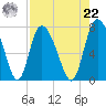 Dallas Bluff tide chart for Sunday, August 22, 2021