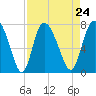 Dallas Bluff tide chart for Tuesday, August 24, 2021