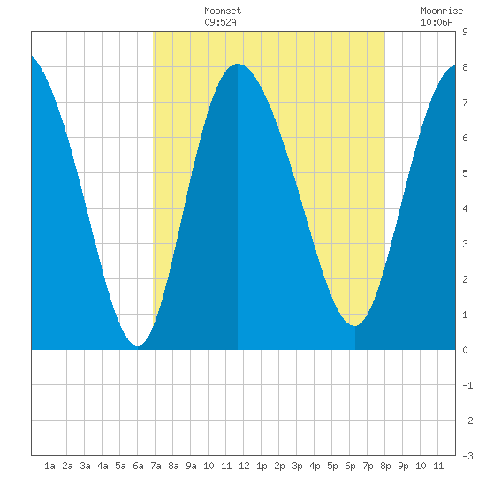 Dallas Bluff tide chart for Wednesday, August 25, 2021