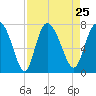 Dallas Bluff tide chart for Wednesday, August 25, 2021