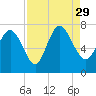 Dallas Bluff tide chart for Sunday, August 29, 2021