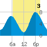Dallas Bluff tide chart for Tuesday, August 3, 2021