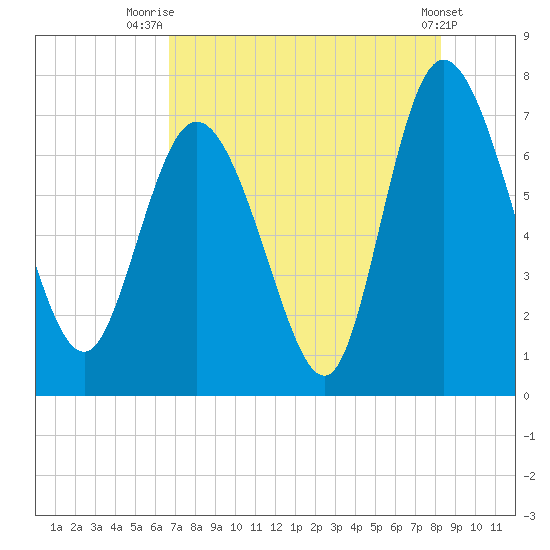 Dallas Bluff tide chart for Friday, August 6, 2021