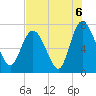 Dallas Bluff tide chart for Friday, August 6, 2021