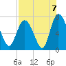 Dallas Bluff tide chart for Saturday, August 7, 2021