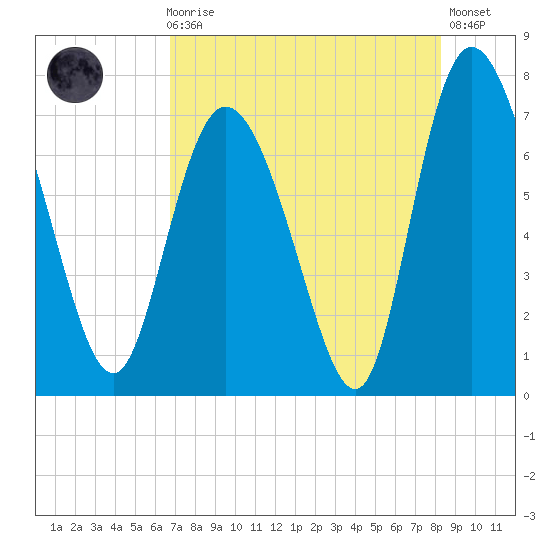 Dallas Bluff tide chart for Sunday, August 8, 2021