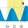Dallas Bluff tide chart for Monday, August 9, 2021