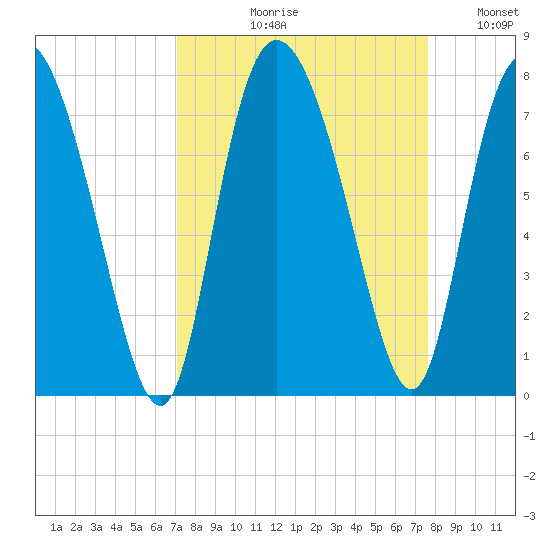 Dallas Bluff tide chart for Friday, September 10, 2021