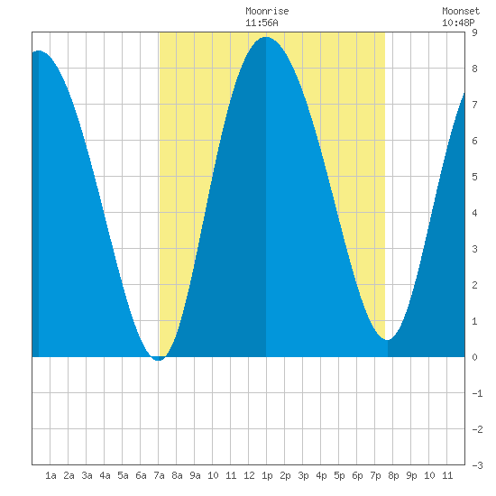 Dallas Bluff tide chart for Saturday, September 11, 2021