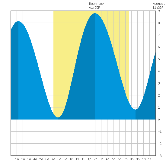 Dallas Bluff tide chart for Sunday, September 12, 2021