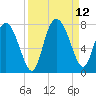 Dallas Bluff tide chart for Sunday, September 12, 2021